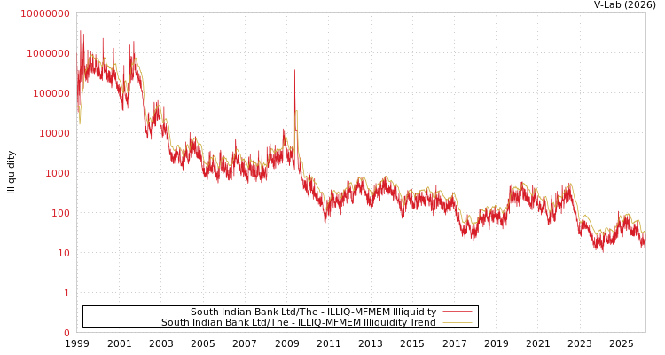 graph of South Indian Bank Ltd/The ILLIQ-MFMEM
