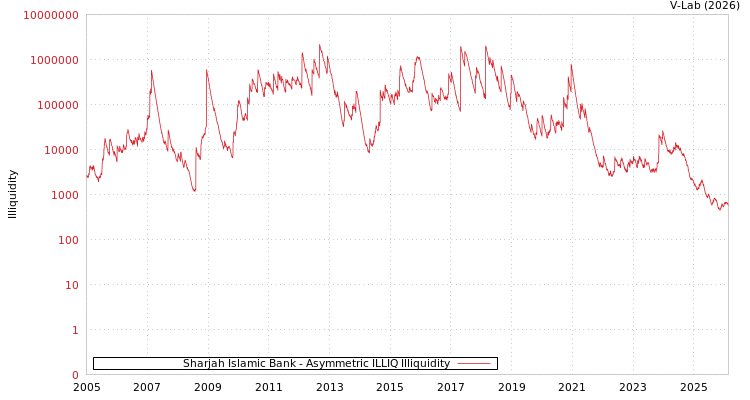 graph of Sharjah Islamic Bank ILLIQ-AMEM