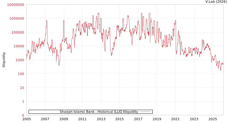 graph of Sharjah Islamic Bank ILLIQ-HIST
