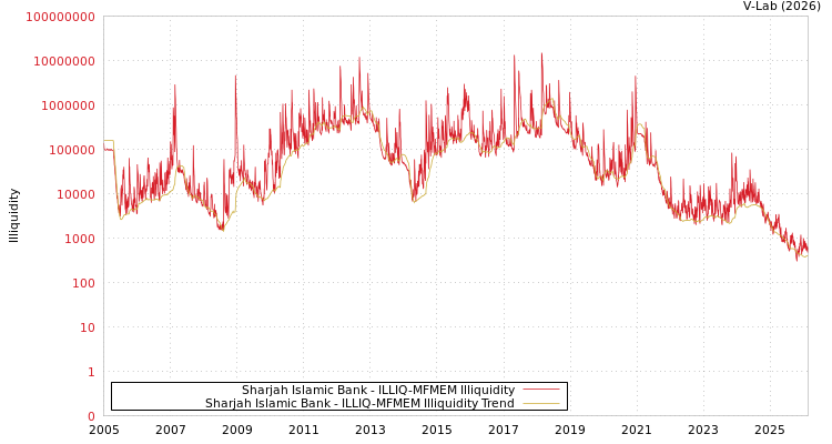 graph of Sharjah Islamic Bank ILLIQ-MFMEM