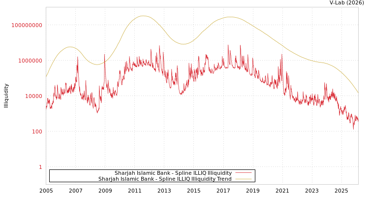 graph of Sharjah Islamic Bank ILLIQ-SMEM