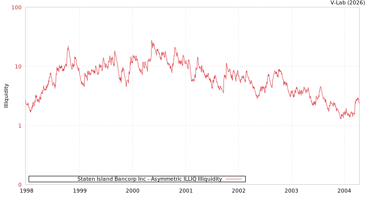 graph of Staten Island Bancorp Inc ILLIQ-AMEM