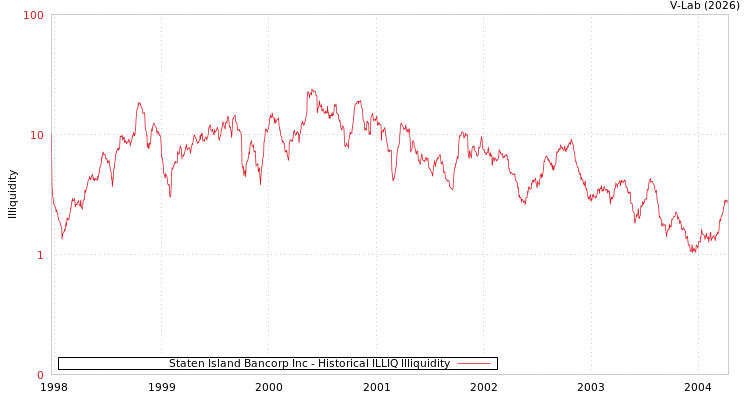graph of Staten Island Bancorp Inc ILLIQ-HIST