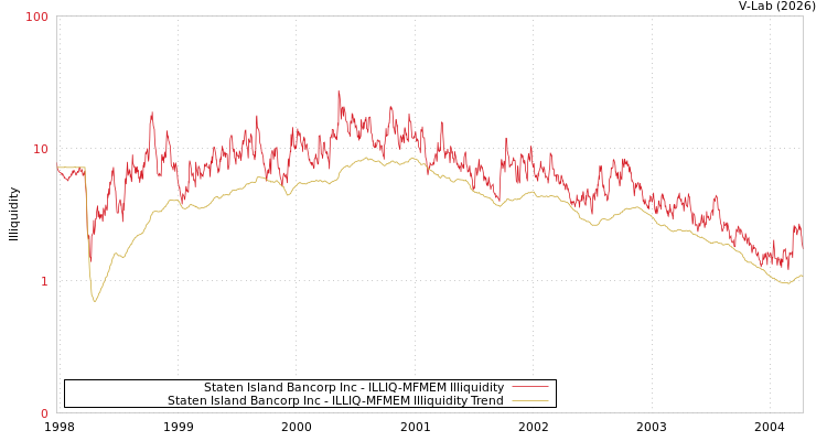graph of Staten Island Bancorp Inc ILLIQ-MFMEM