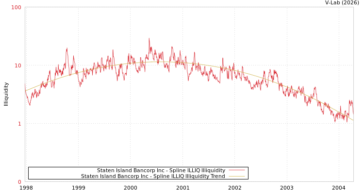 graph of Staten Island Bancorp Inc ILLIQ-SMEM