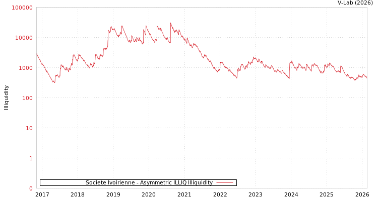 graph of Societe Ivoirienne ILLIQ-AMEM