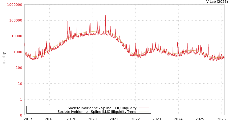 graph of Societe Ivoirienne ILLIQ-SMEM