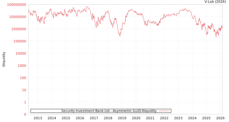 graph of Security Investment Bank Ltd ILLIQ-AMEM