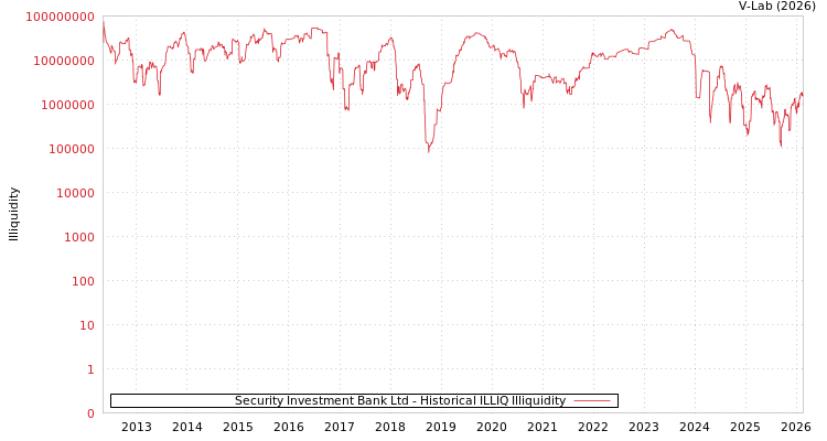 graph of Security Investment Bank Ltd ILLIQ-HIST