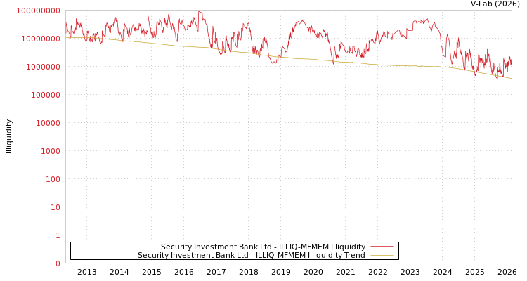 graph of Security Investment Bank Ltd ILLIQ-MFMEM