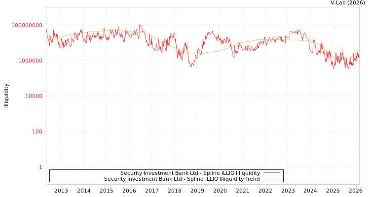 graph of Security Investment Bank Ltd ILLIQ-SMEM