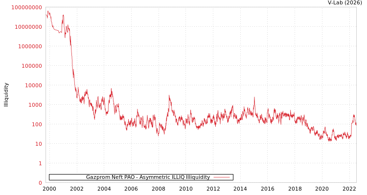 graph of Gazprom Neft PAO ILLIQ-AMEM