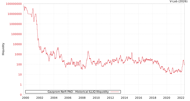 graph of Gazprom Neft PAO ILLIQ-HIST