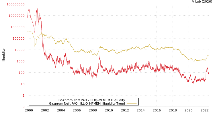 graph of Gazprom Neft PAO ILLIQ-MFMEM