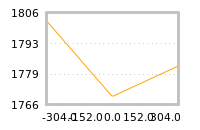 Impact of return on liquidity tomorrow