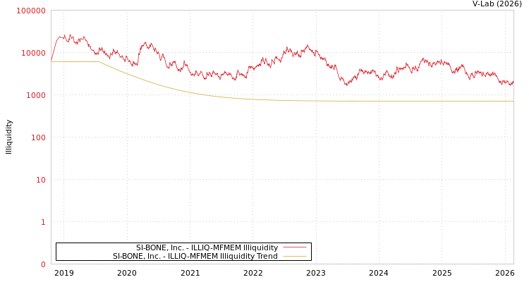 graph of SI-BONE, Inc. ILLIQ-MFMEM