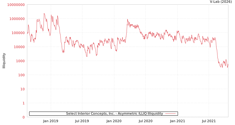 graph of Select Interior Concepts, Inc. ILLIQ-AMEM