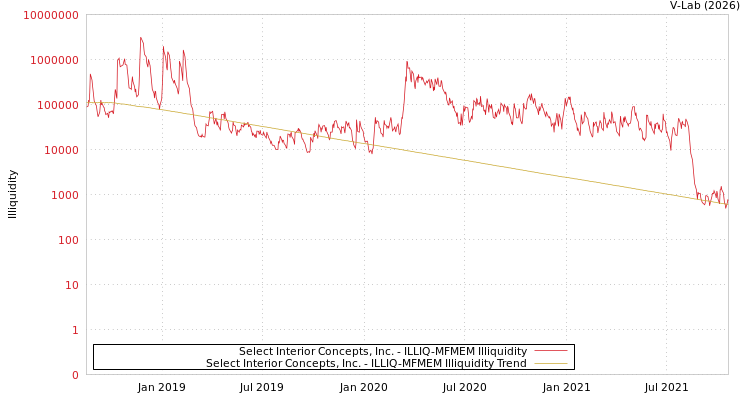 graph of Select Interior Concepts, Inc. ILLIQ-MFMEM