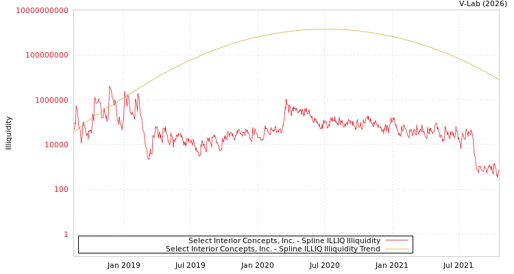graph of Select Interior Concepts, Inc. ILLIQ-SMEM