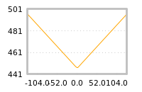 Impact of return on liquidity tomorrow