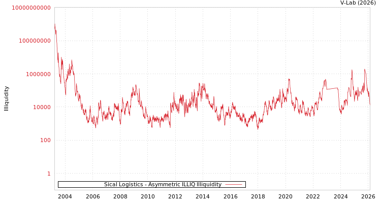 graph of Sical Logistics ILLIQ-AMEM