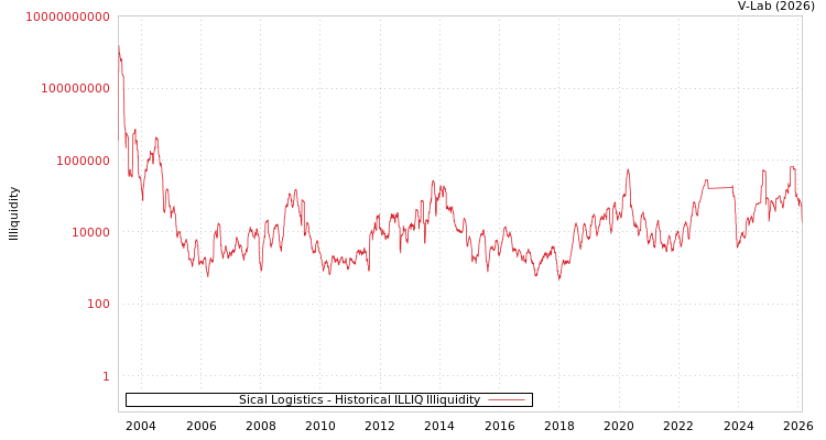 graph of Sical Logistics ILLIQ-HIST