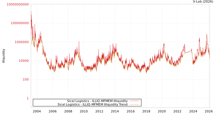 graph of Sical Logistics ILLIQ-MFMEM