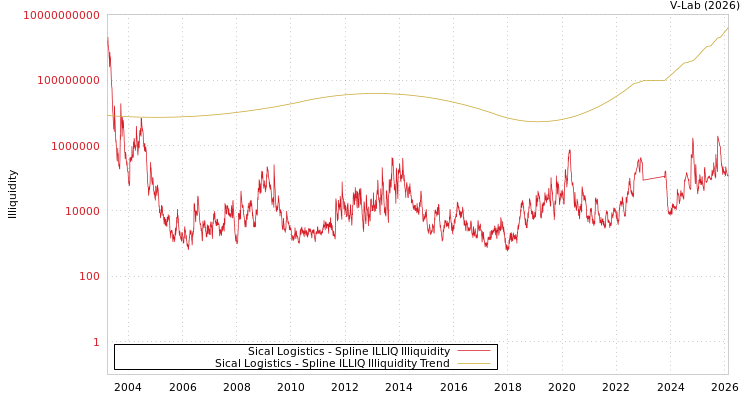 graph of Sical Logistics ILLIQ-SMEM
