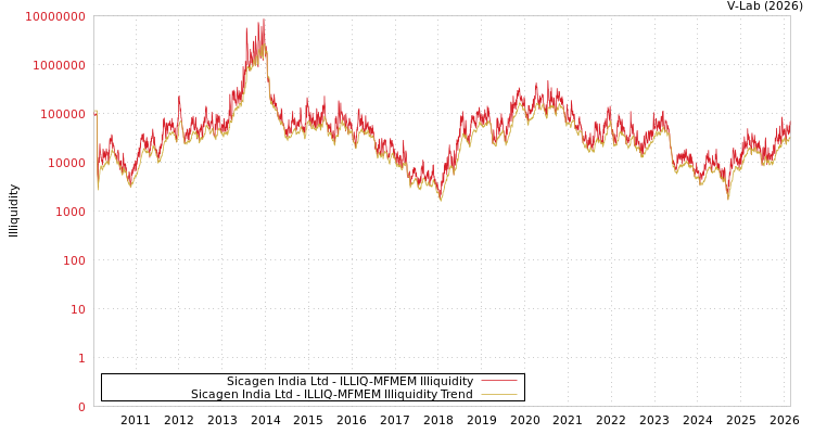 graph of Sicagen India Ltd ILLIQ-MFMEM