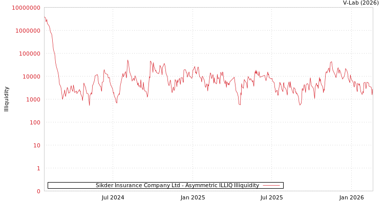 graph of Sikder Insurance Company Ltd ILLIQ-AMEM