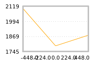 Impact of return on liquidity tomorrow