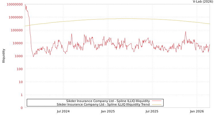 graph of Sikder Insurance Company Ltd ILLIQ-SMEM