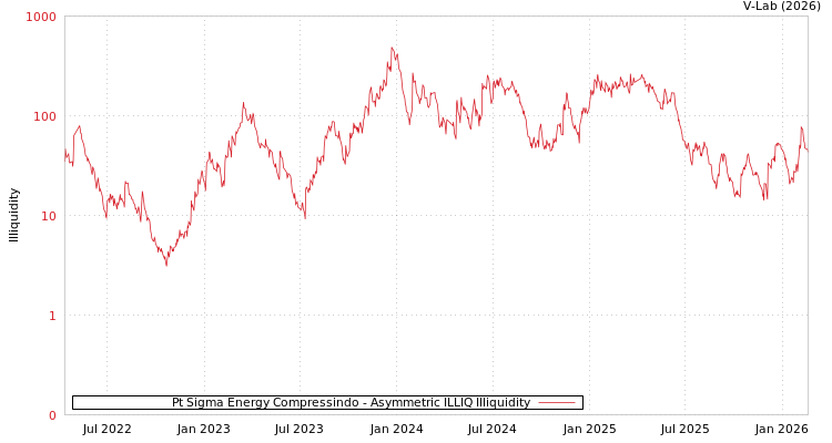 graph of Pt Sigma Energy Compressindo ILLIQ-AMEM