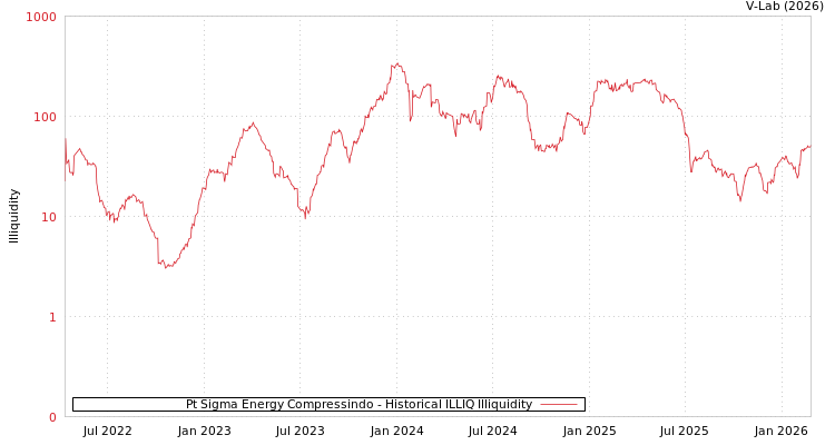 graph of Pt Sigma Energy Compressindo ILLIQ-HIST