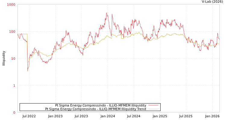 graph of Pt Sigma Energy Compressindo ILLIQ-MFMEM