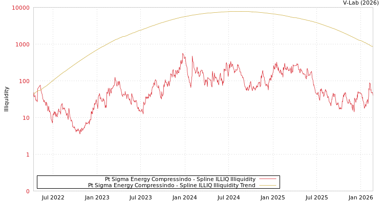 graph of Pt Sigma Energy Compressindo ILLIQ-SMEM