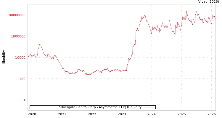 graph of Silvergate Capital Corp ILLIQ-AMEM