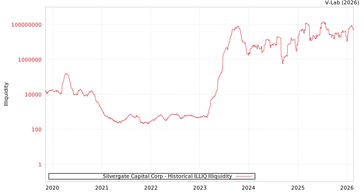 graph of Silvergate Capital Corp ILLIQ-HIST