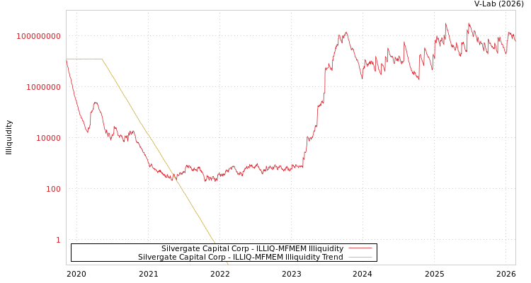 graph of Silvergate Capital Corp ILLIQ-MFMEM