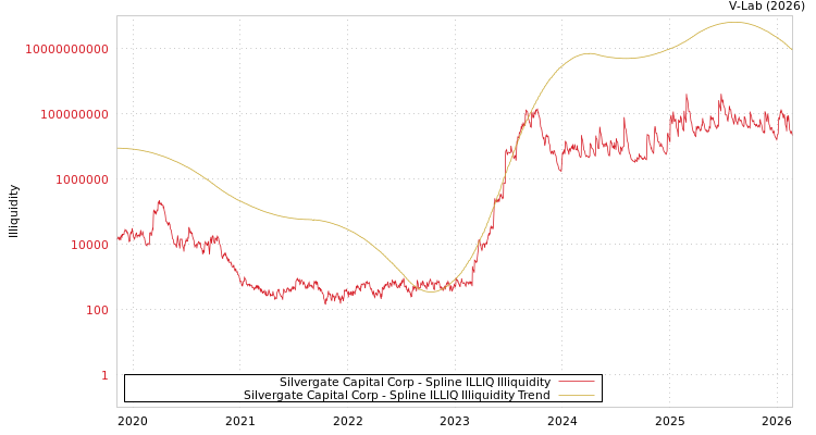 graph of Silvergate Capital Corp ILLIQ-SMEM