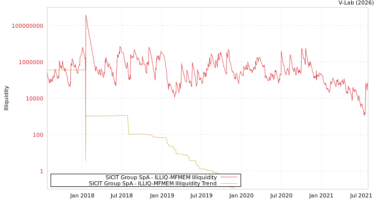 graph of SICIT Group SpA ILLIQ-MFMEM