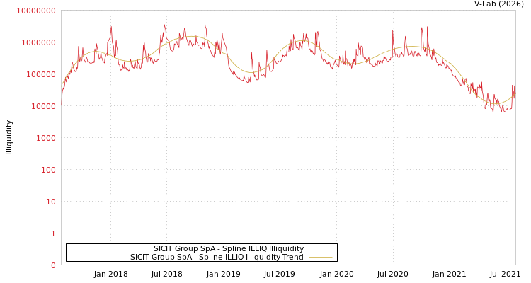 graph of SICIT Group SpA ILLIQ-SMEM