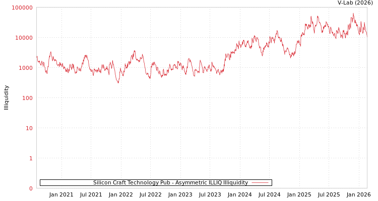 graph of Silicon Craft Technology Pub ILLIQ-AMEM