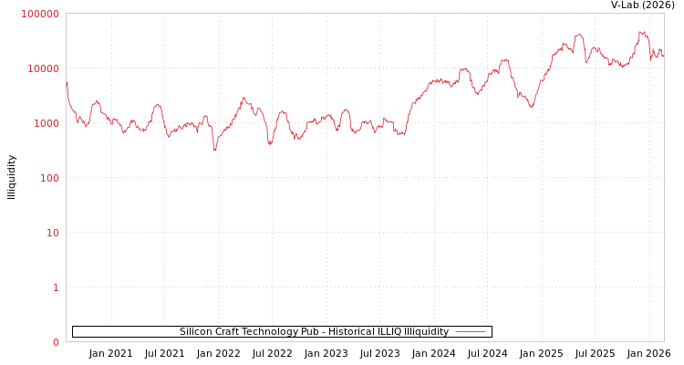graph of Silicon Craft Technology Pub ILLIQ-HIST