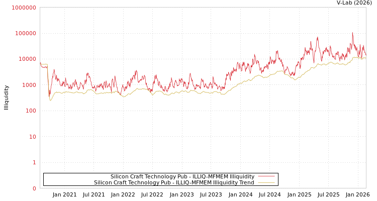 graph of Silicon Craft Technology Pub ILLIQ-MFMEM