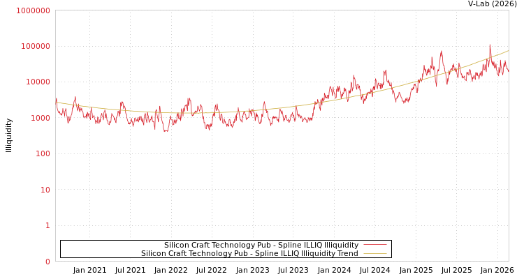 graph of Silicon Craft Technology Pub ILLIQ-SMEM