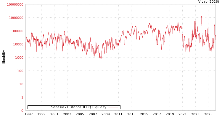 graph of Sonasid ILLIQ-HIST