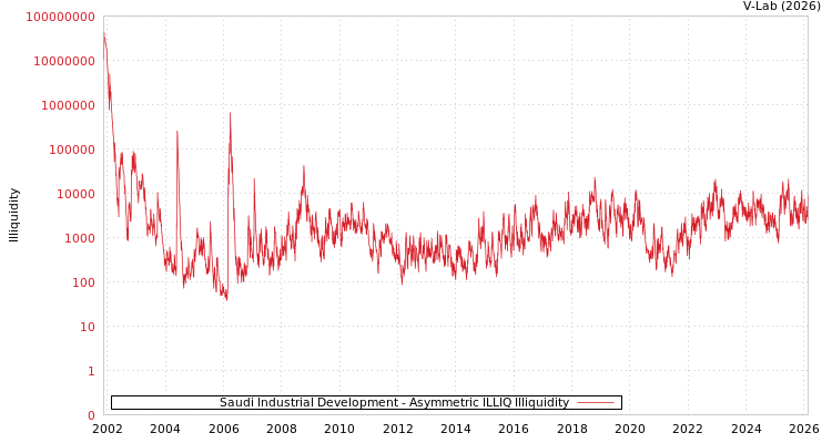 graph of Saudi Industrial Development ILLIQ-AMEM