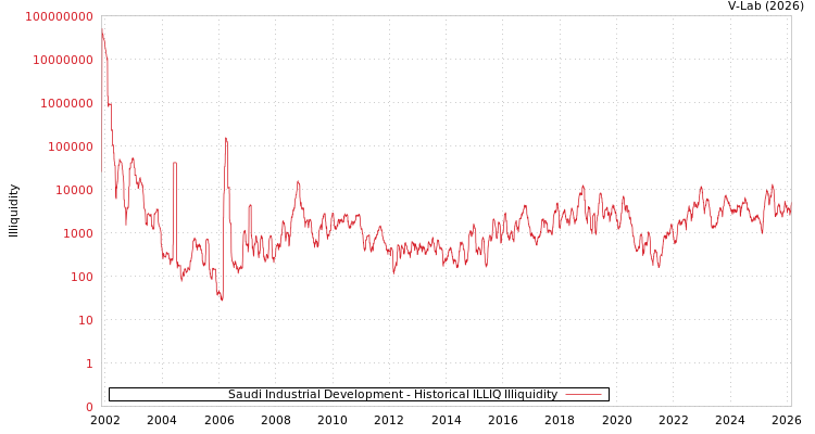 graph of Saudi Industrial Development ILLIQ-HIST