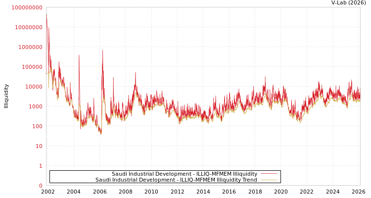 graph of Saudi Industrial Development ILLIQ-MFMEM